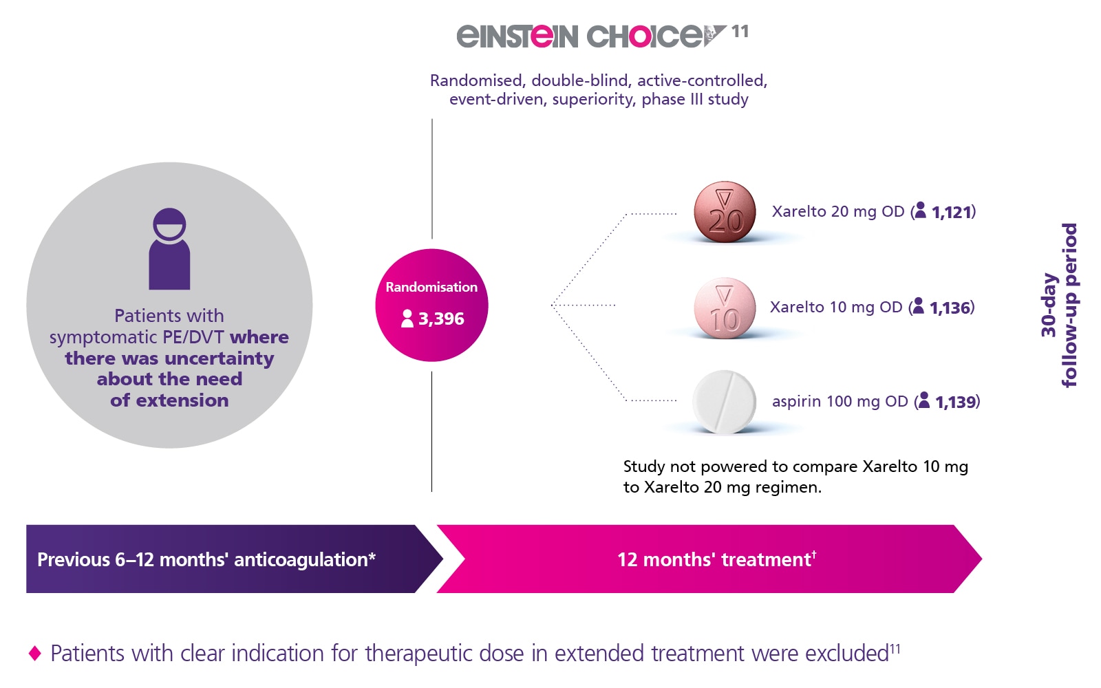 Xarelto® (rivaroxaban) EINSTEIN CHOICE