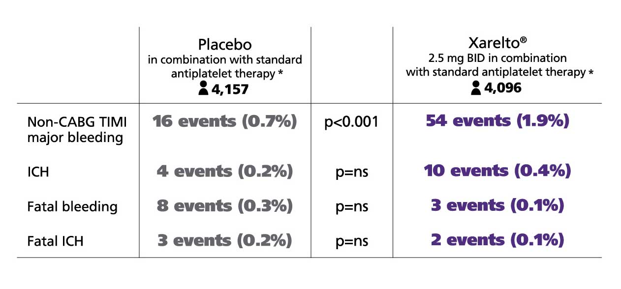 Secondary Prevention in Acute Coronary Syndrome Xarelto Global