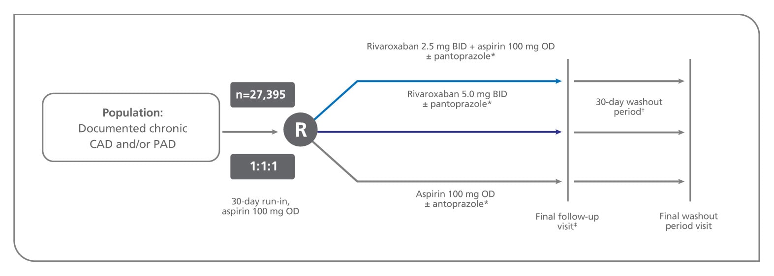 COMPASS Xarelto Global