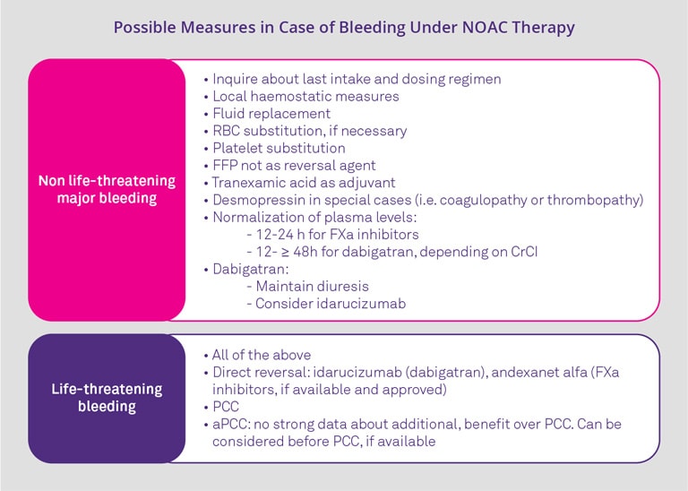 Xarelto® Management of Bleeding